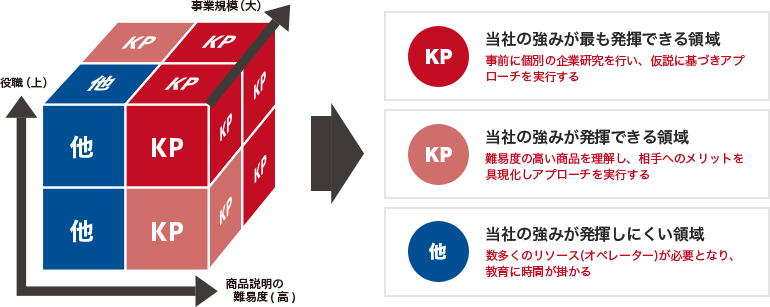 ナレッジプラスが得意としているターゲット領域